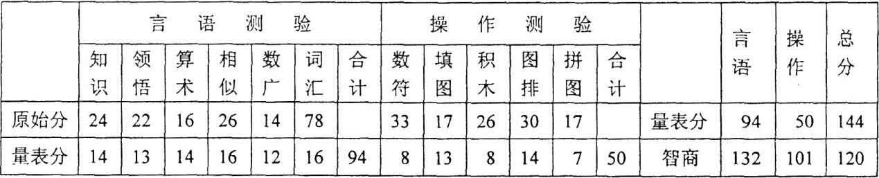 心理咨询师二级技能,真题章节精选,心理测验技能