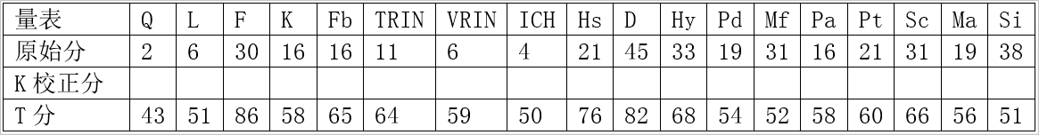 心理咨询师二级技能,真题章节精选,心理测验技能