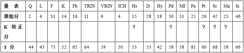 心理咨询师二级技能,真题章节精选,心理测验技能