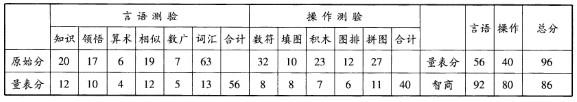 心理咨询师三级技能,历年真题,2009年11月心理咨询师三级《专业技能》真题