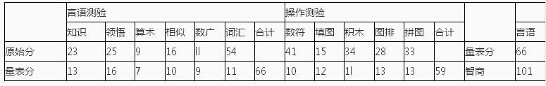 心理咨询师三级技能,历年真题,2016年5月心理咨询师三级《专业技能》真题