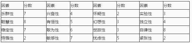 心理咨询师三级技能,历年真题,2016年5月心理咨询师三级《专业技能》真题