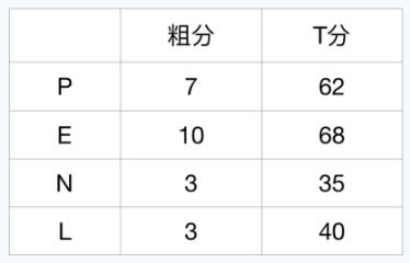 心理咨询师三级技能,历年真题,2017年5月心理咨询师三级《专业技能》真题