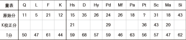 心理咨询师三级技能,章节练习,基础复习,心理测验技能 心理咨询师三级技能,章节练习,基础复习,心理测验技能