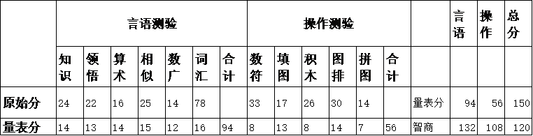 心理咨询师三级技能,章节练习,基础复习,心理测验技能 心理咨询师三级技能,章节练习,基础复习,心理测验技能