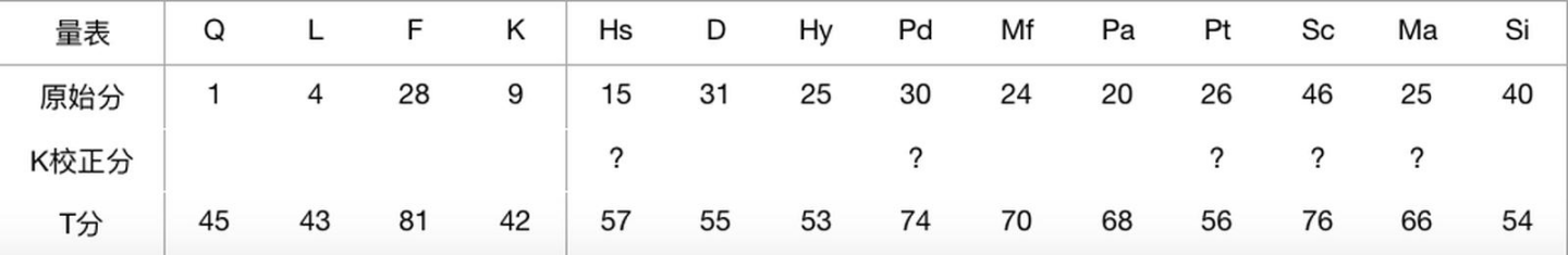 心理咨询师三级技能,章节练习,基础复习,心理测验技能 心理咨询师三级技能,章节练习,基础复习,心理测验技能