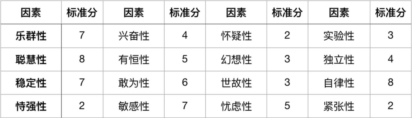 心理咨询师三级技能,章节练习,基础复习,心理测验技能