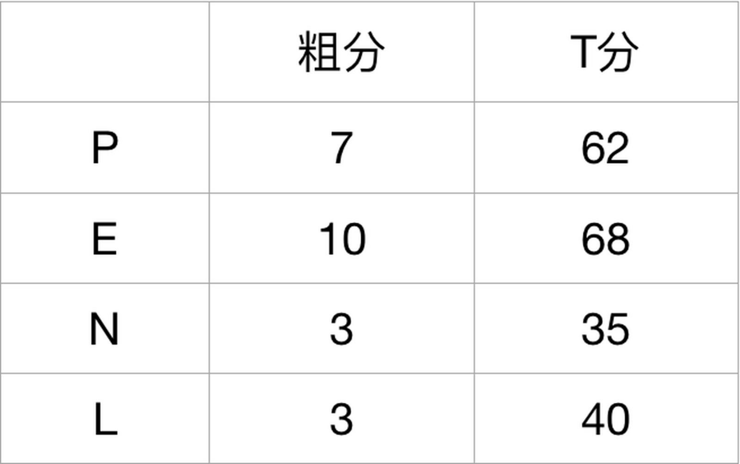 心理咨询师三级技能,章节练习,基础复习,心理测验技能 心理咨询师三级技能,章节练习,基础复习,心理测验技能