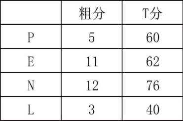 心理咨询师三级技能,章节练习,基础复习,心理测验技能 心理咨询师三级技能,章节练习,基础复习,心理测验技能
