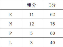 心理咨询师三级技能,章节练习,基础复习,心理测验技能 心理咨询师三级技能,章节练习,基础复习,心理测验技能