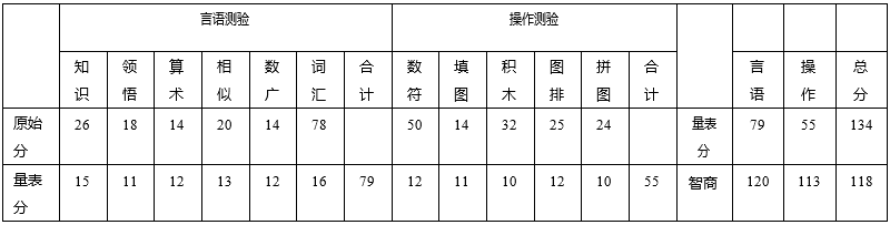 心理咨询师三级技能,章节练习,基础复习,心理测验技能