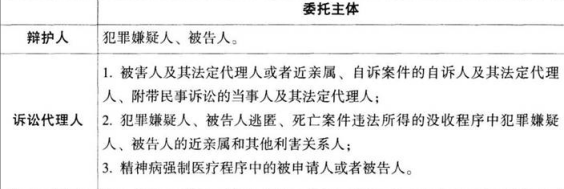 法律职业客观题一,章节练习,基础复习,客观题一刑事诉讼法
