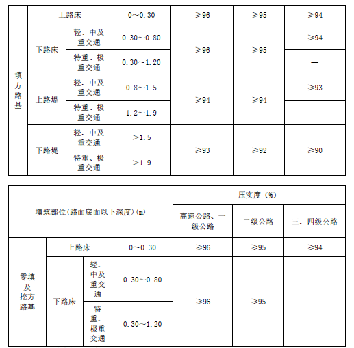 一建公路工程实务,章节练习,基础复习,重点练习