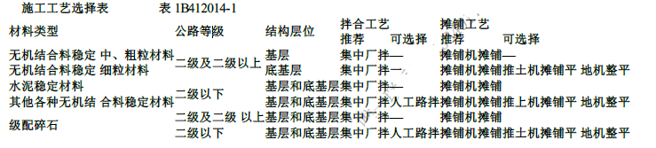 一建公路工程实务,内部冲刺,公路工程施工技术（重点）