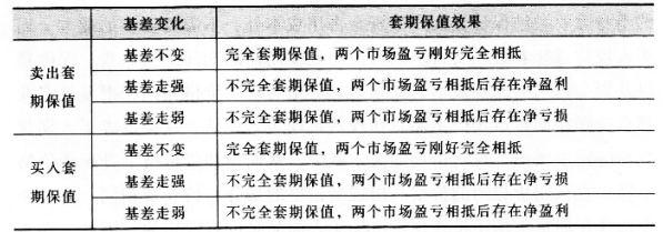 期货基础知识,真题章节,期货从业资格基础知识（套期保值）