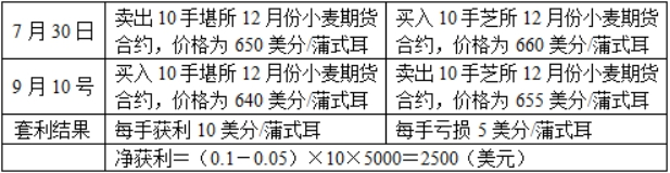 期货基础知识,真题章节,期货从业资格基础知识（投机与套利）