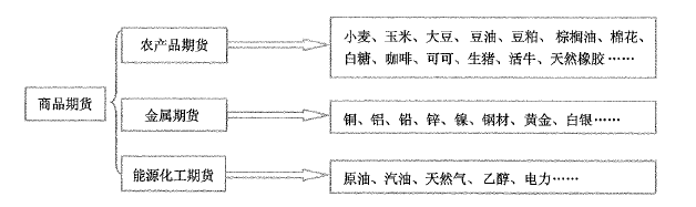 期货基础知识,章节练习,期货从业资格基础知识（期货及衍生品概述）