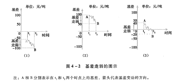 期货基础知识,章节练习,套期保值
