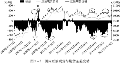 期货投资分析,章节练习,商品期货及衍生品应用