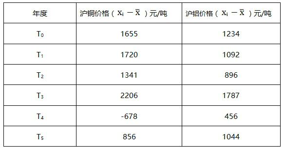 期货投资分析,章节练习,分析方法
