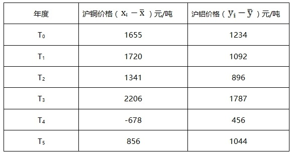 期货投资分析,章节练习,统计与计量分析