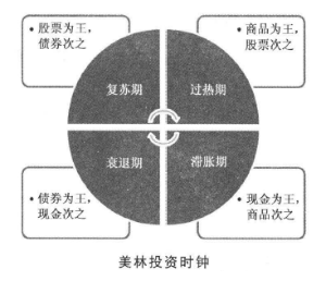 期货投资分析,章节练习,宏观经济分析与指标