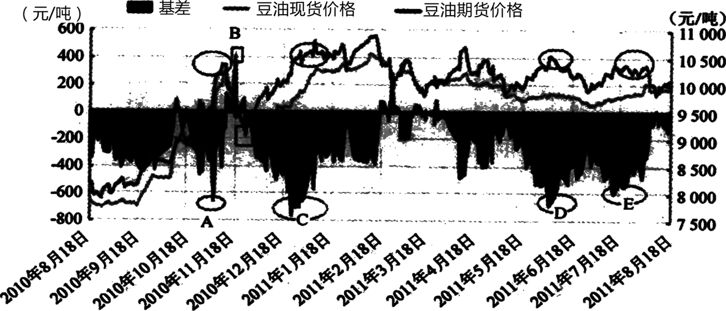 期货投资分析,模拟试卷,2022年《期货投资分析》模考试卷7