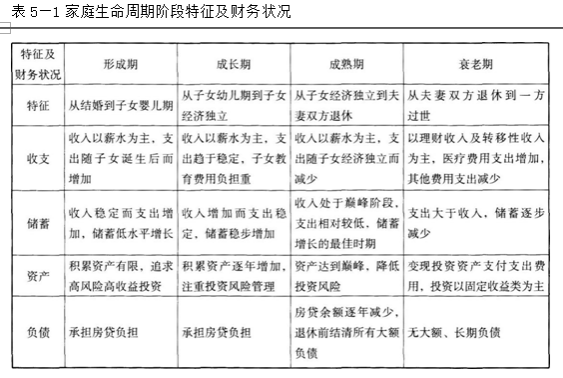 初级个人理财,章节练习,个人理财高分