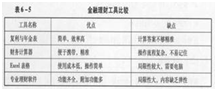 初级个人理财,章节练习,理财规划计算工具与方法