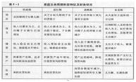 初级个人理财,章节练习,客户分类与需求分析
