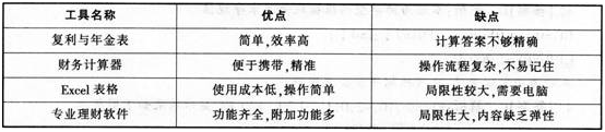 初级个人理财,押题密卷,2021年银行专业初级《个人理财》押题密卷3