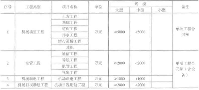 一建民航机场工程实务,押题密卷,2023年一级建造师《民航机场实务》押题密卷1