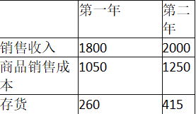 初级公司信贷,真题章节精选,公司信贷