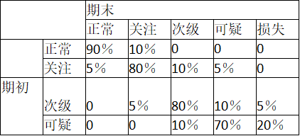 初级公司信贷,押题密卷,2021初级银行从业资格考试《公司信贷》押题密卷1