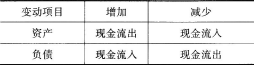 初级公司信贷,章节练习,公司信贷