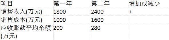 初级公司信贷,章节练习,附录