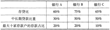 初级风险管理,真题章节精选,流动性风险管理