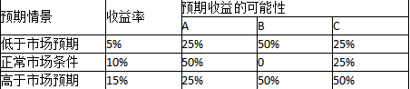 初级风险管理,真题精选,初级风险管理