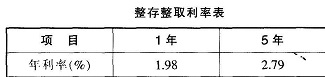 银行招聘综合知识,章节练习,金融