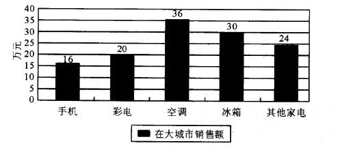 行政职业能力测验,真题专项训练,资料分析,图形资料