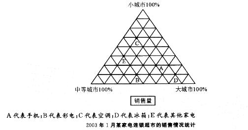 行政职业能力测验,真题专项训练,资料分析,图形资料