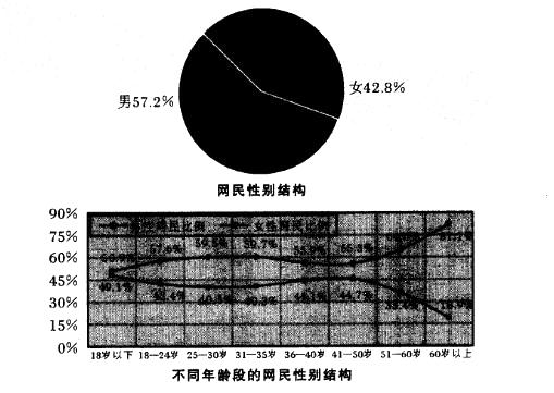 行政职业能力测验,真题专项训练,资料分析,图形资料