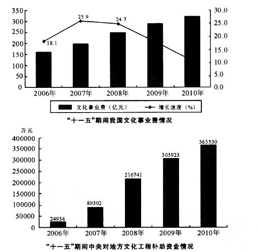 行政职业能力测验,真题专项训练,资料分析,图形资料