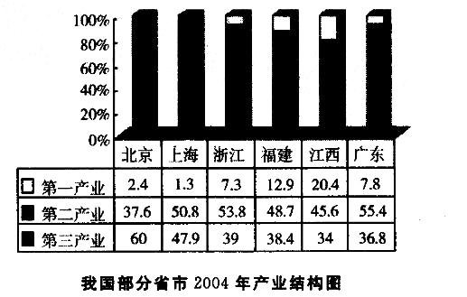 行政职业能力测验,真题专项训练,资料分析,图形资料
