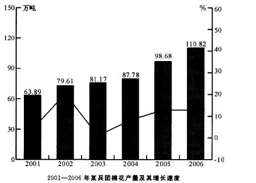 行政职业能力测验,真题专项训练,资料分析,图形资料