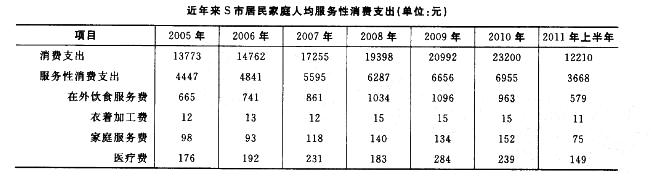 行政职业能力测验,真题专项训练,资料分析,表格资料