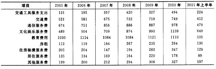 行政职业能力测验,真题专项训练,资料分析,表格资料