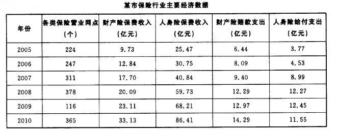行政职业能力测验,真题专项训练,资料分析,表格资料