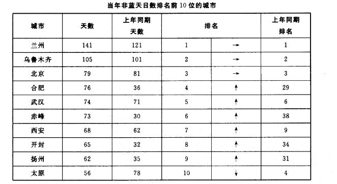 行政职业能力测验,真题专项训练,资料分析,表格资料