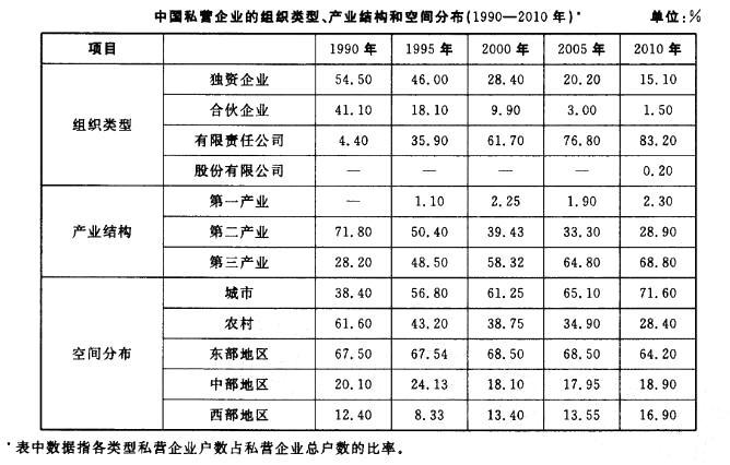 行政职业能力测验,真题专项训练,资料分析,表格资料 行政职业能力测验,真题专项训练,资料分析,表格资料